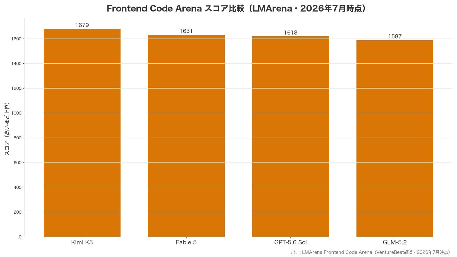 Frontend Code ArenaのスコアをKimi K3とFable 5などで比較した自作グラフ