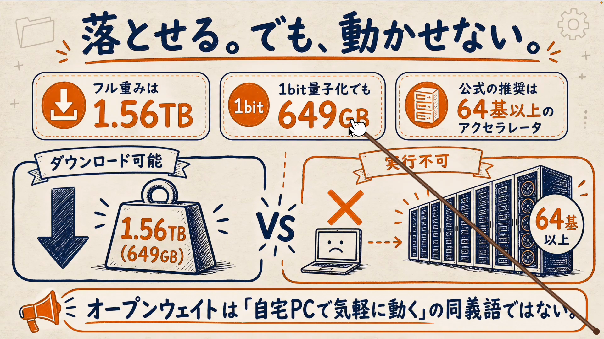 Kimi K3を圧縮しても約650GB必要だと解説している画面