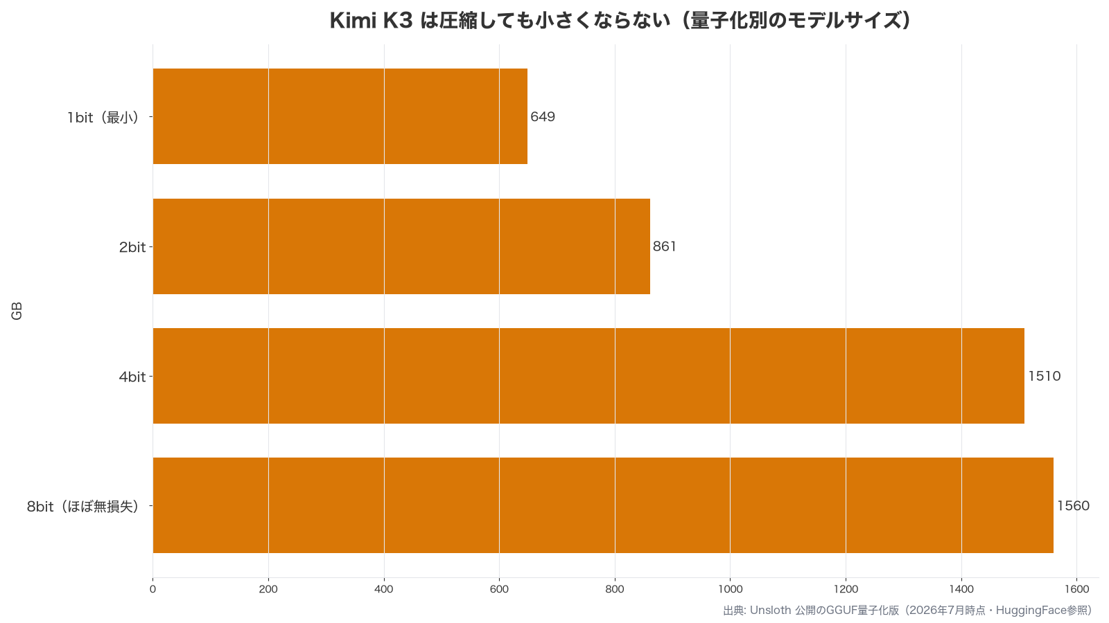 Kimi K3の量子化別モデルサイズを比較した自作グラフ