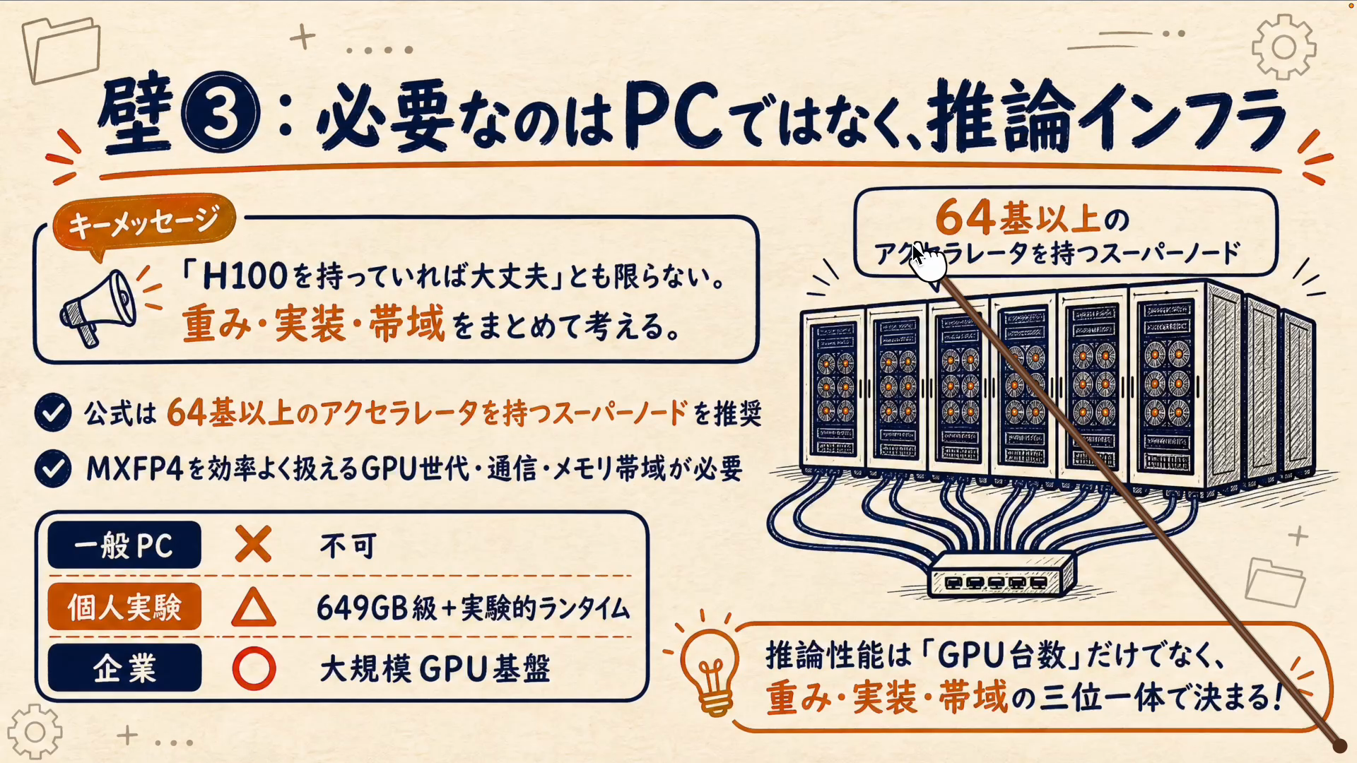 64基以上のアクセラレータという推奨構成を解説している画面