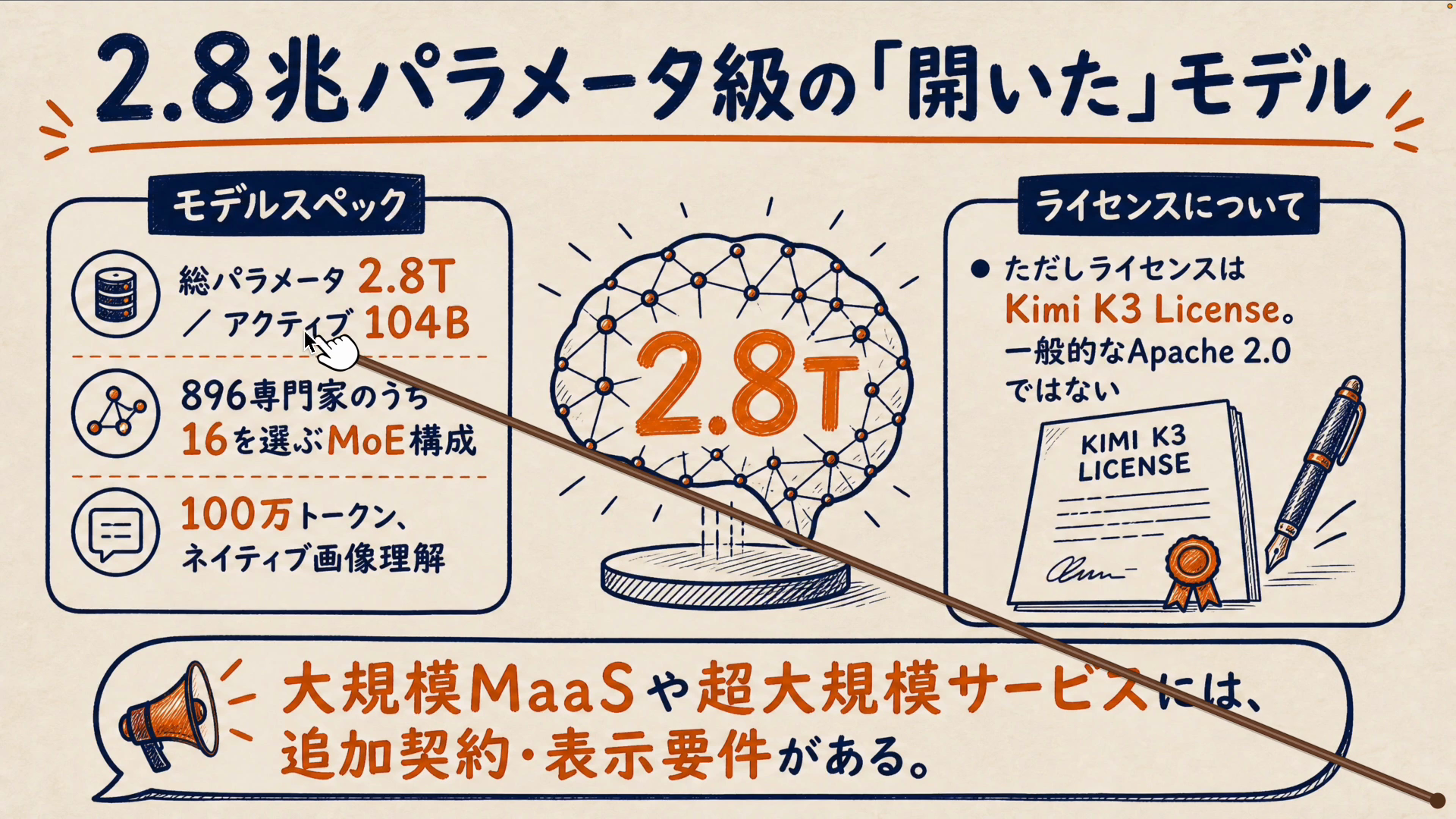 2.8兆パラメータと896の専門家の仕組みを解説している画面