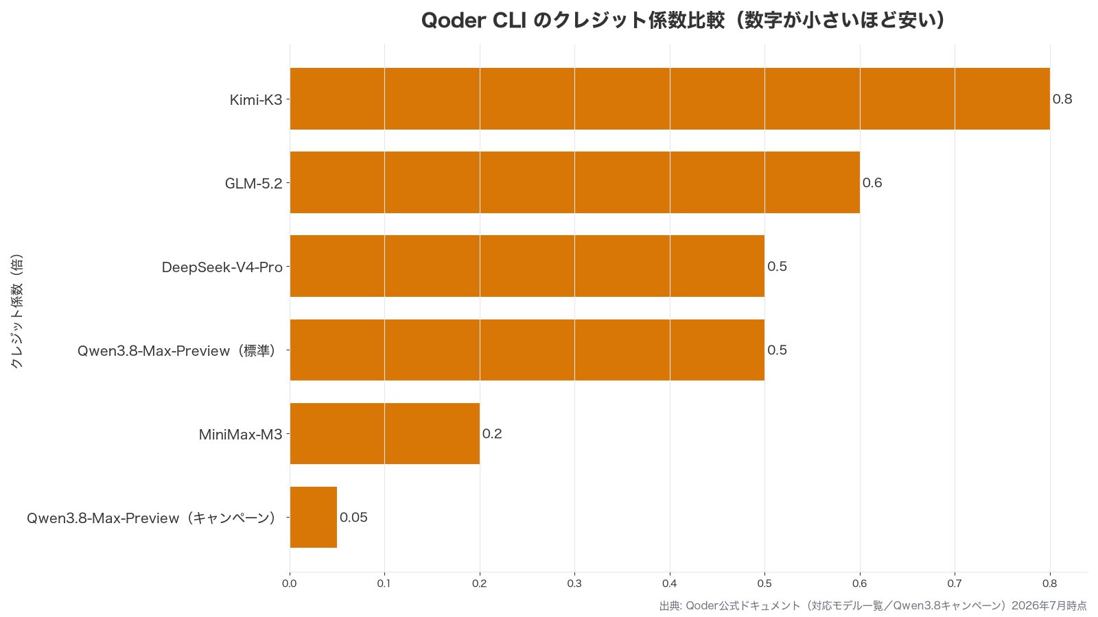 Qoder CLIで使えるモデルのクレジット係数を比較した横棒グラフ