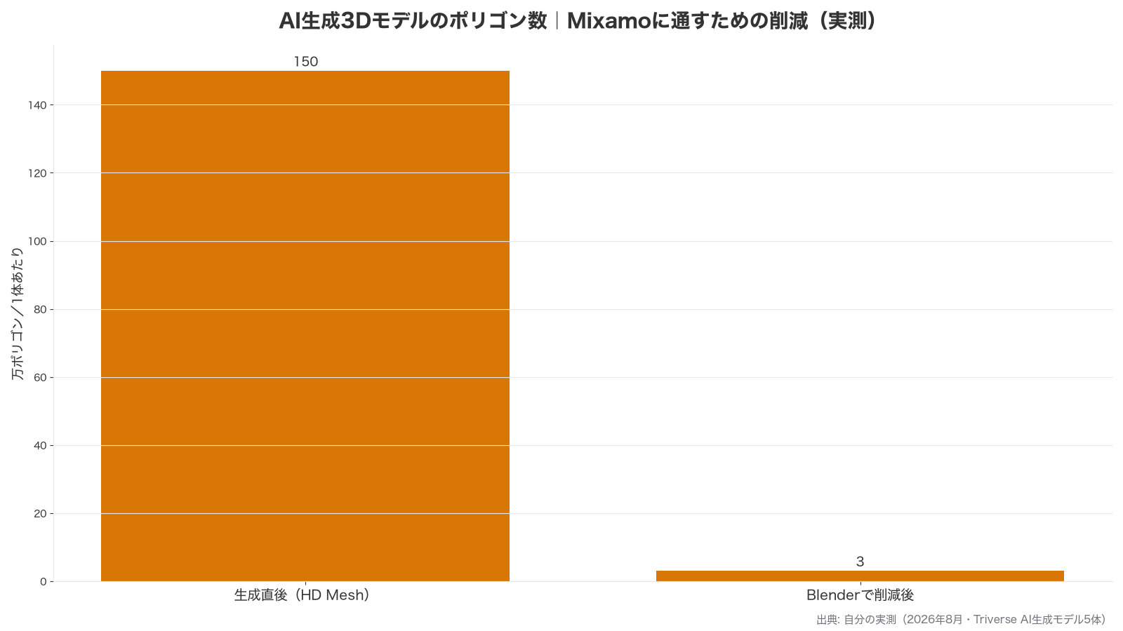 生成直後150万ポリゴンから3万まで削減した実測の比較グラフ