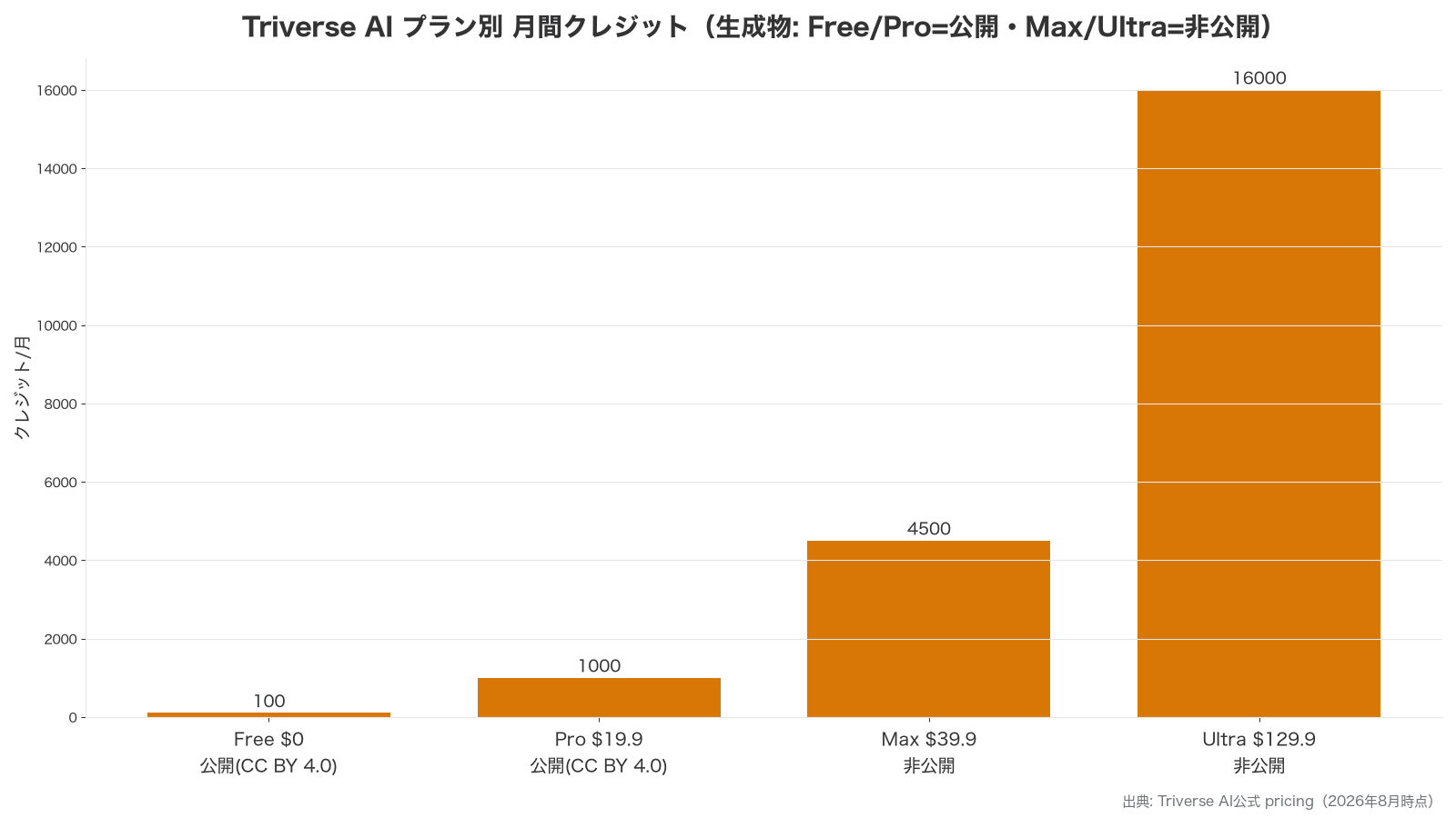 Triverse AIのプラン別月間クレジットを比較した自作グラフ