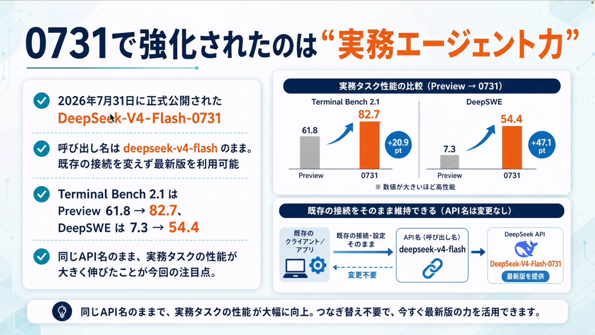 DeepSeek V4 Flashのリリースを伝える公式の画面