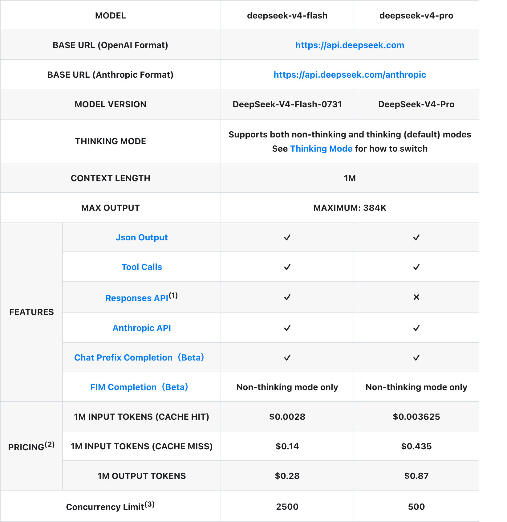 DeepSeek公式の料金表。OpenAI形式とAnthropic形式の2つのベースURLが記載されている