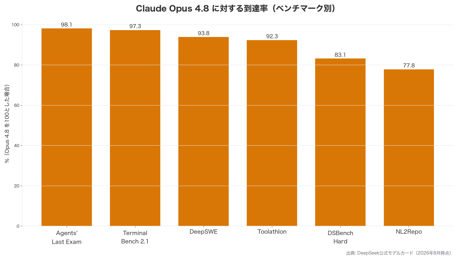 Claude Opus 4.8に対するDeepSeek V4 Flashの到達率をベンチマーク別に示した棒グラフ