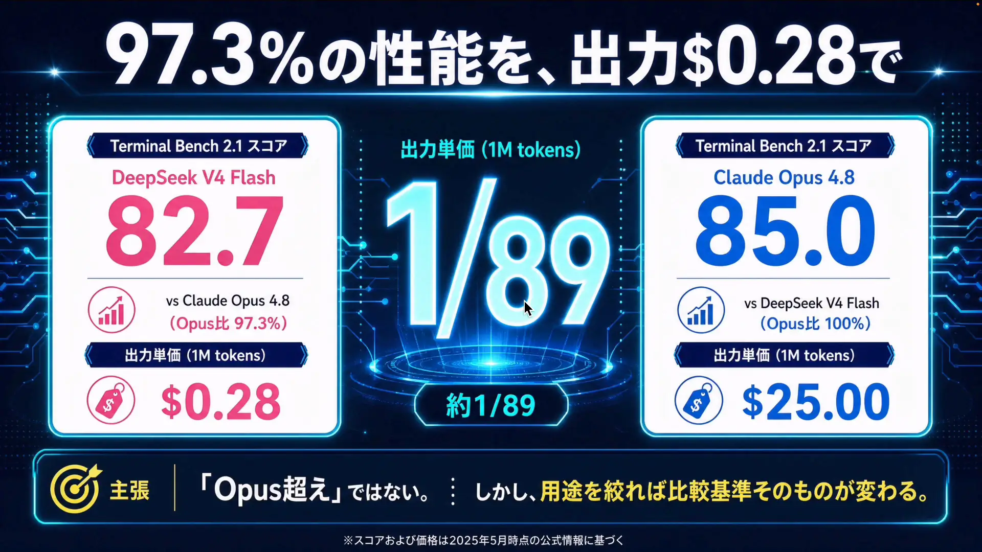 DeepSeek V4 Flashの1Mトークンあたりの単価が表示された画面