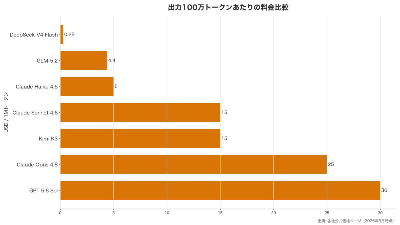 出力100万トークンあたりの料金を7つのモデルで比較した横棒グラフ