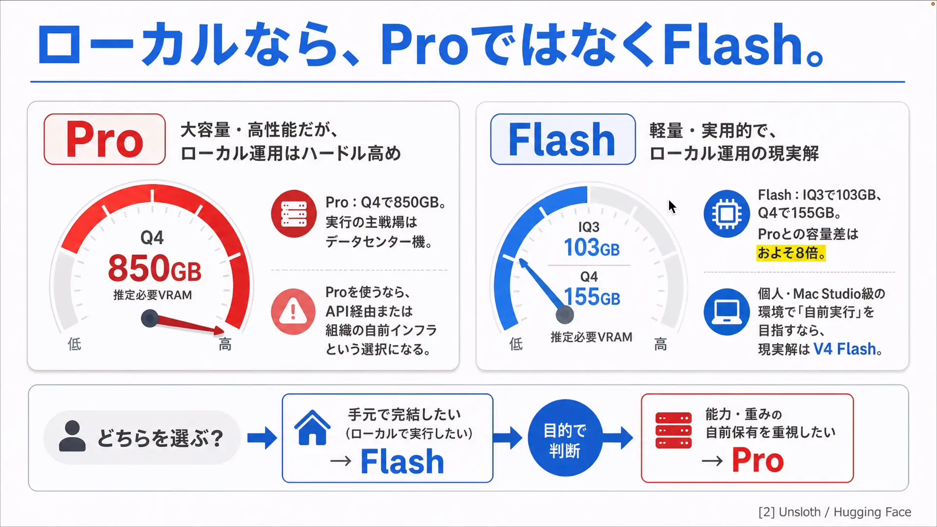 ローカル実行に向くDeepSeek V4 Flashのモデル情報