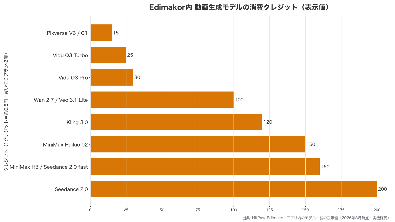 Edimakor内の動画生成モデル別に消費クレジットを比較した自作グラフ