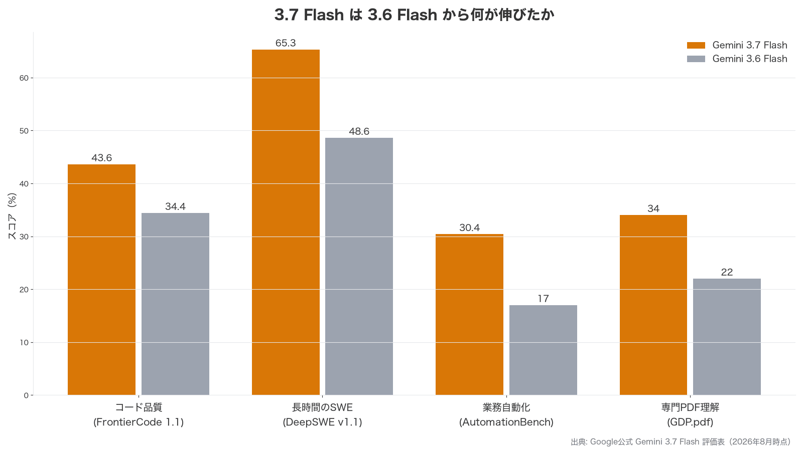 3.6 Flashから3.7 Flashで伸びた4項目を比べた棒グラフ