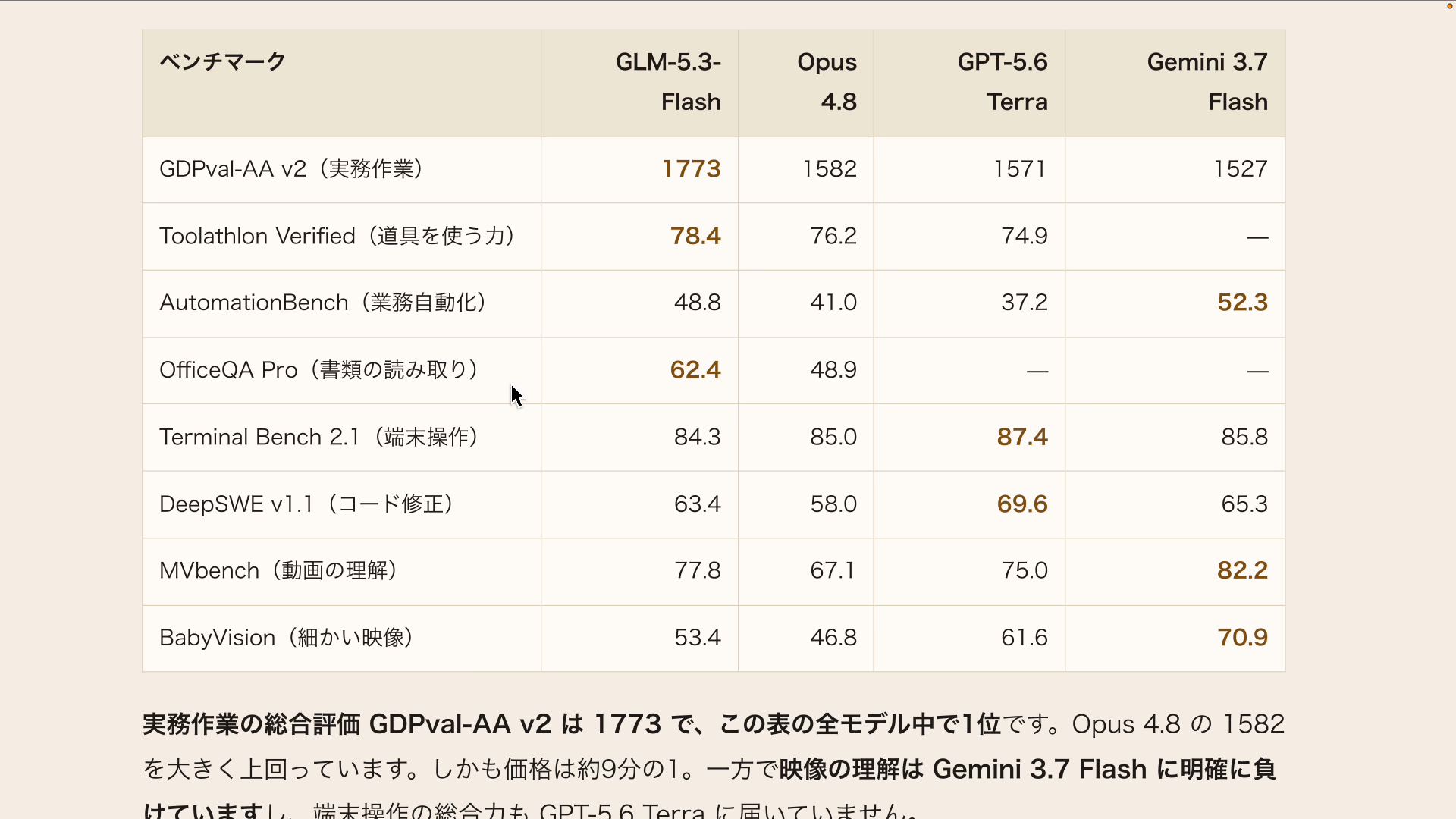 Z.ai公式のベンチマーク表。GDPval-AA v2でGLM-5.3-Flashが1773点と全モデル中1位になっている