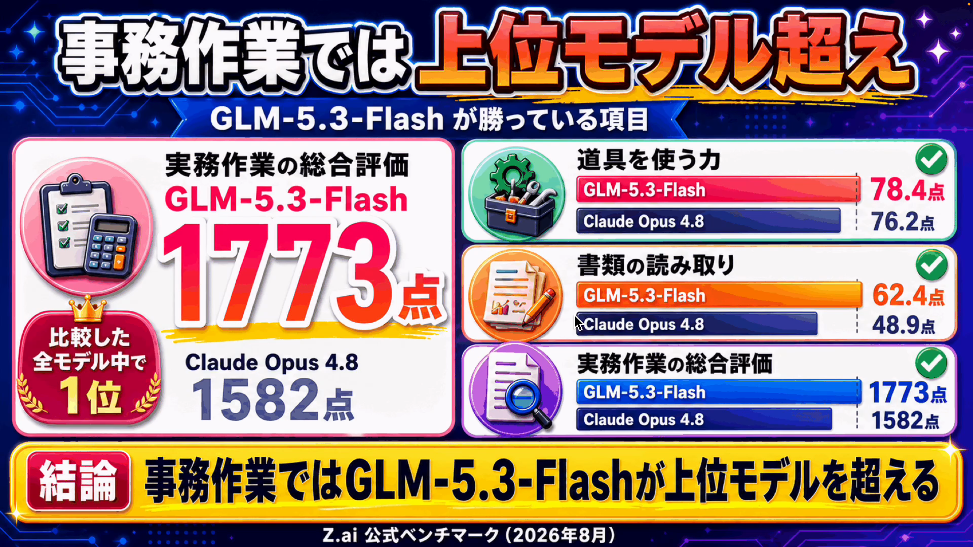 事務作業の評価でGLM-5.3-FlashがClaude Opus 4.8を上回ることをまとめた図