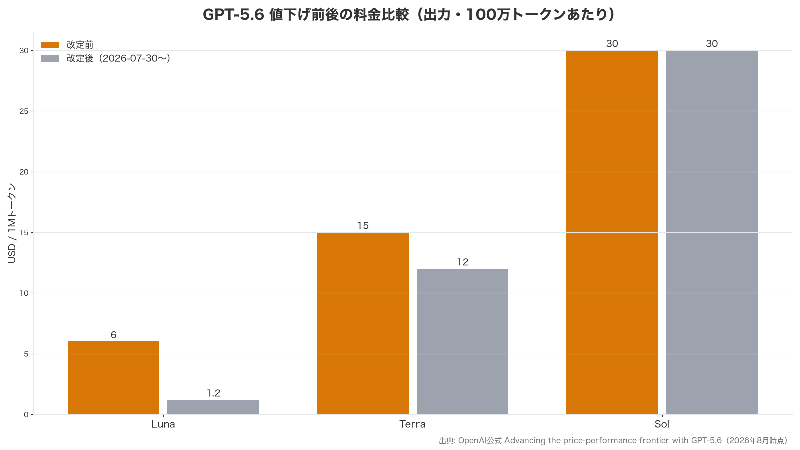 GPT-5.6の値下げ前後の出力料金を比較したグラフ