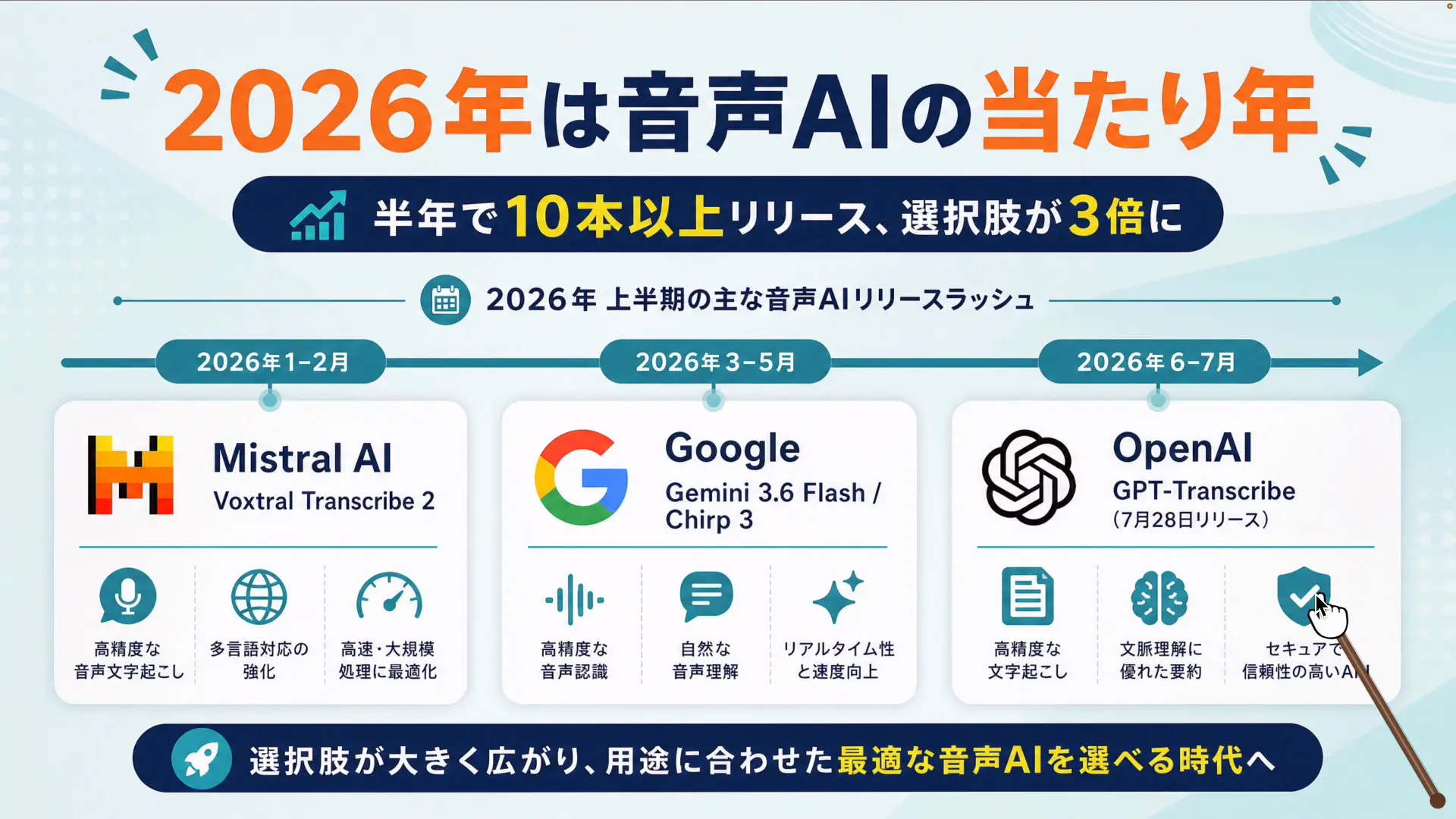 OpenAIの新しい文字起こしAPI GPT-Transcribeの紹介画面