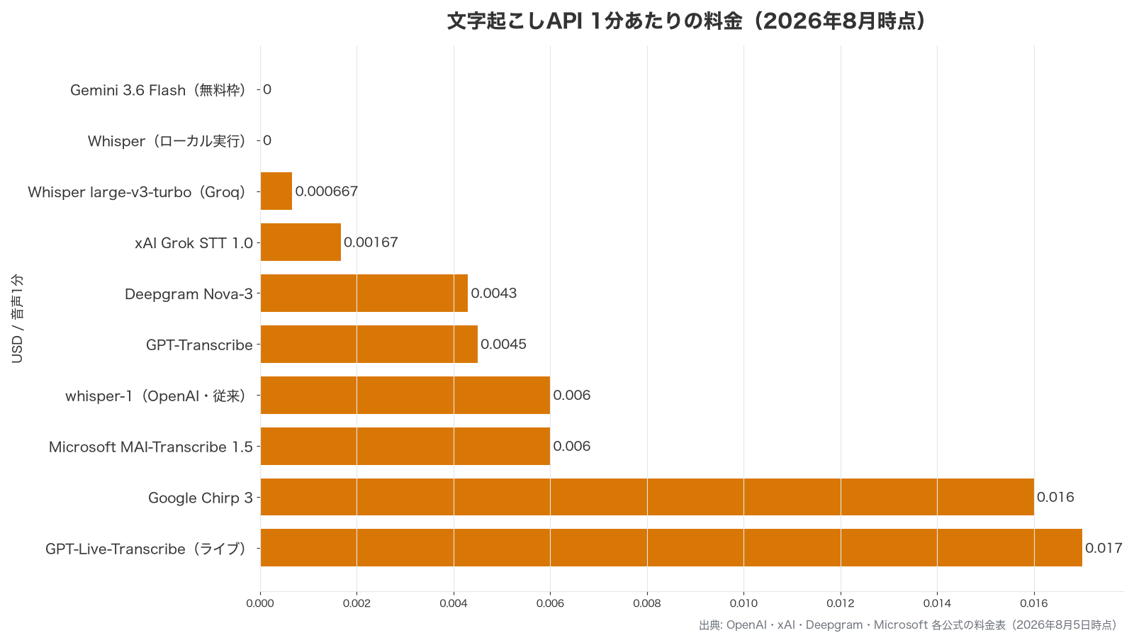 文字起こしAPIの1分あたり料金を比較したグラフ
