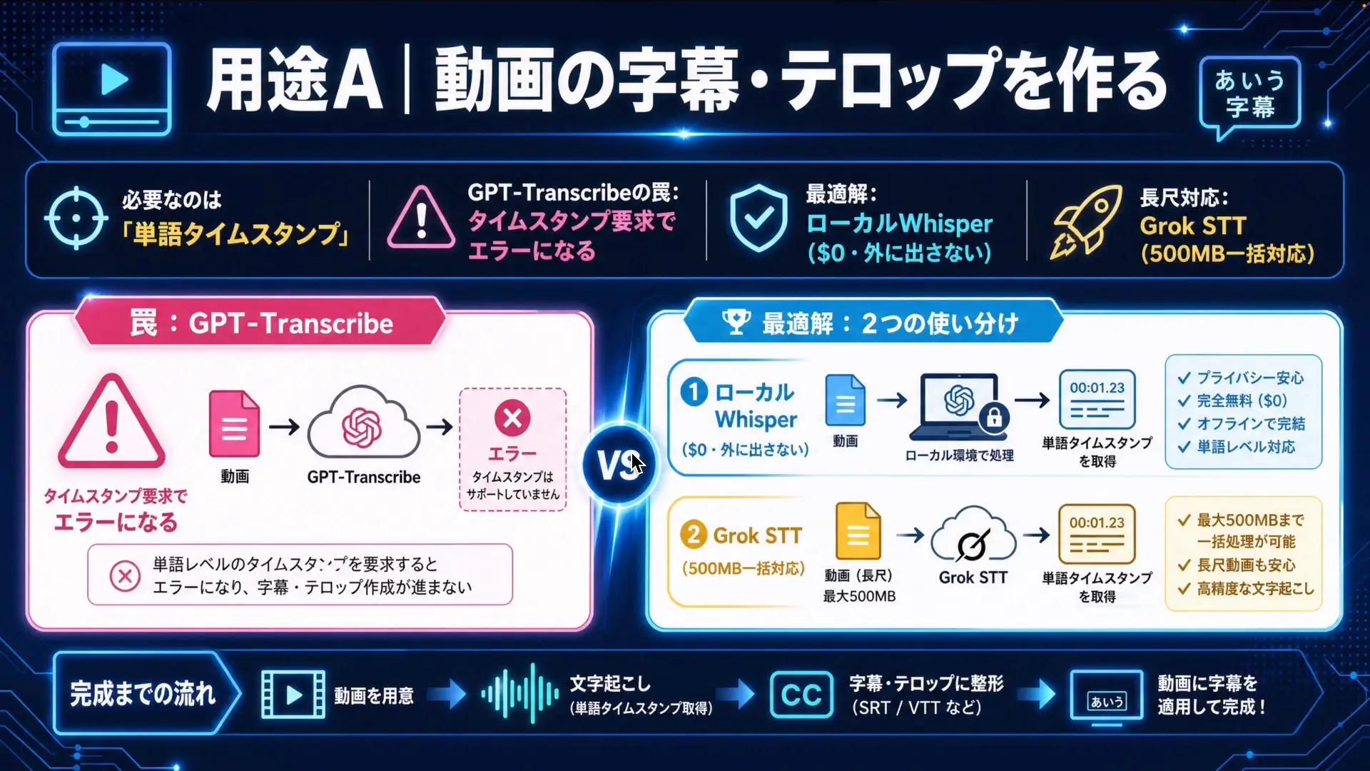 文字起こしAIの主な用途を挙げた解説スライド