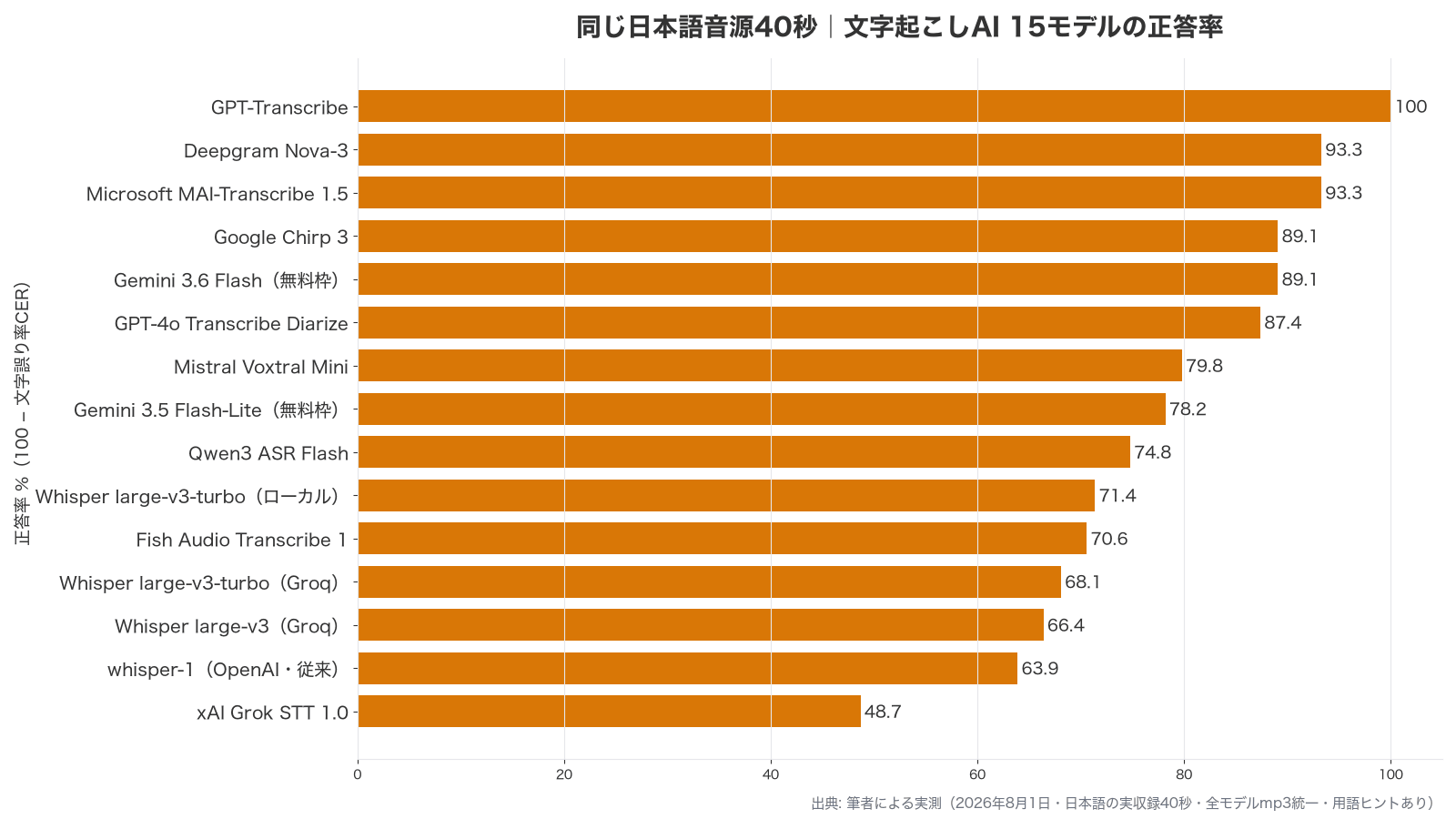 日本語音源40秒で測った文字起こしAI15モデルの正答率グラフ