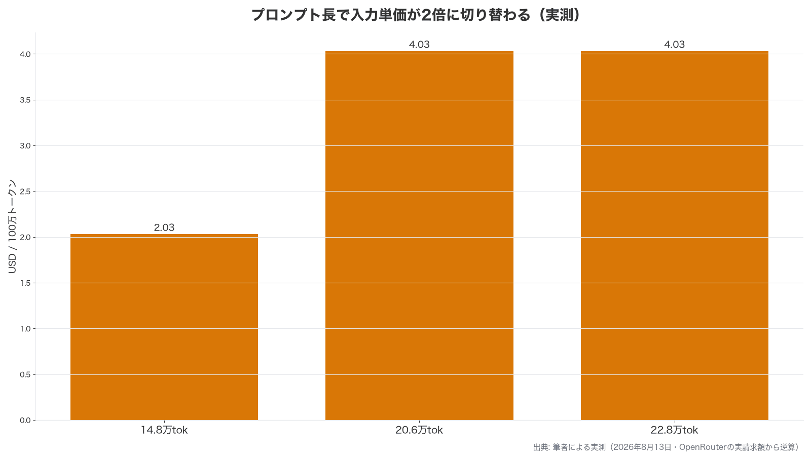 プロンプト長で入力単価が2倍に切り替わることを示した実測グラフ