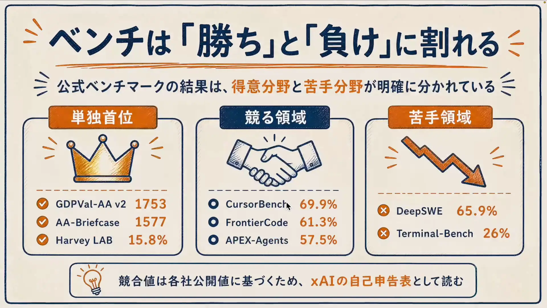 Grok 4.6が負けているコーディング系ベンチマークのスコア