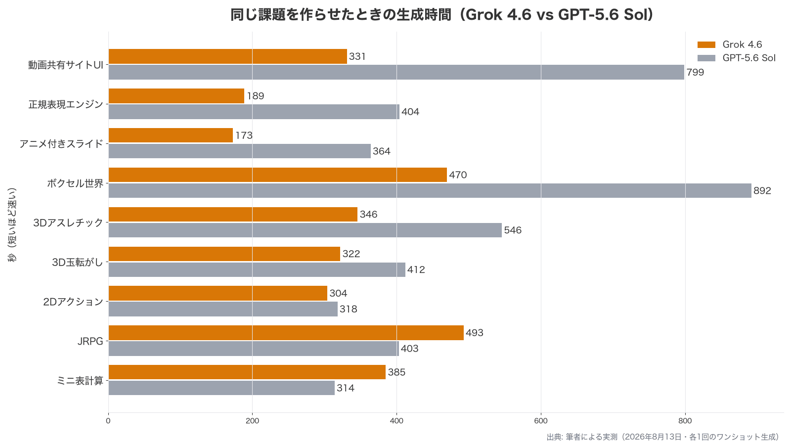 9課題の生成時間をGrok 4.6とGPT-5.6 Solで比べた実測グラフ