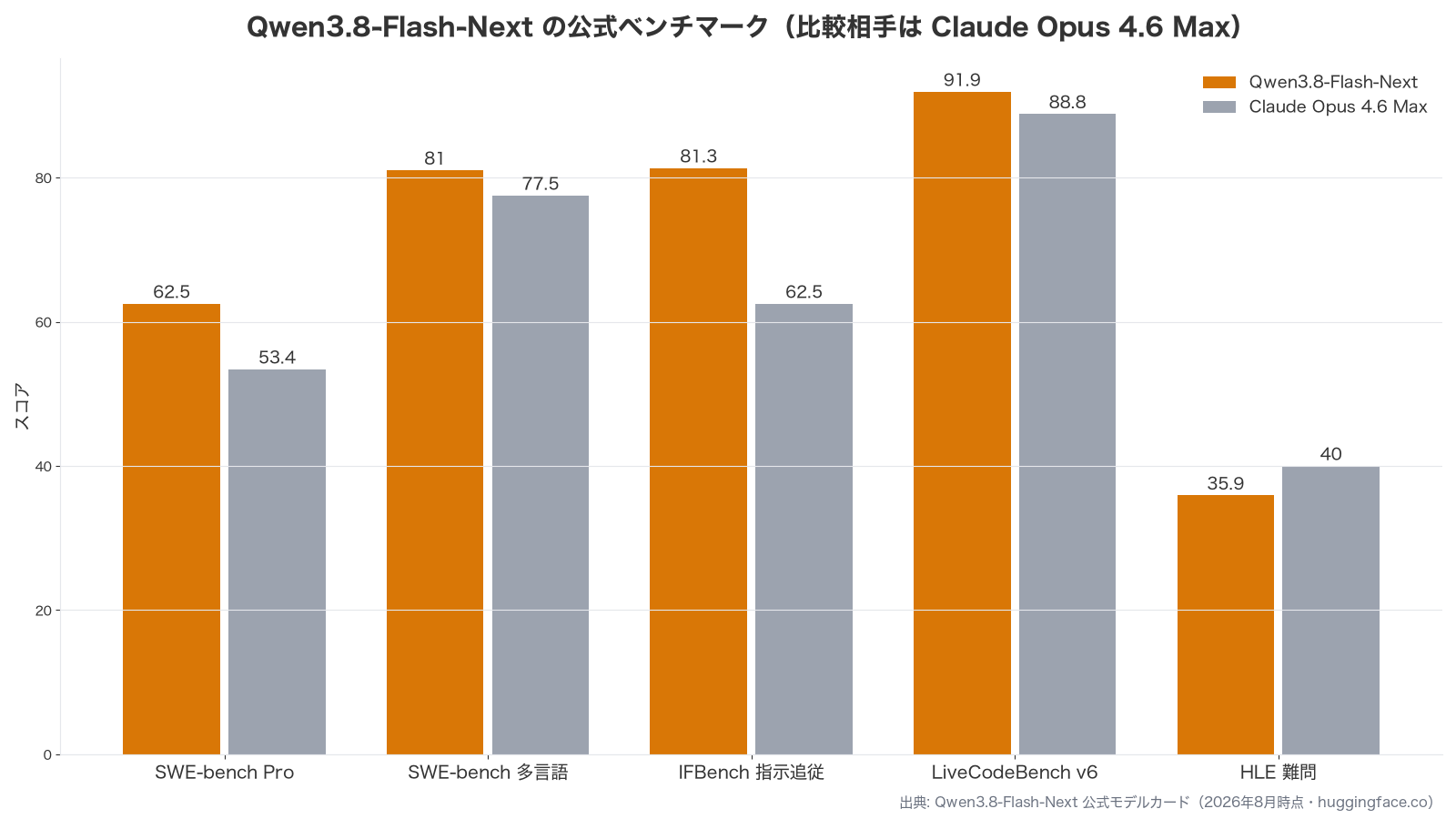 Qwen3.8-Flash-Nextの公式ベンチマークをClaude Opus 4.6 Maxと比較したグラフ