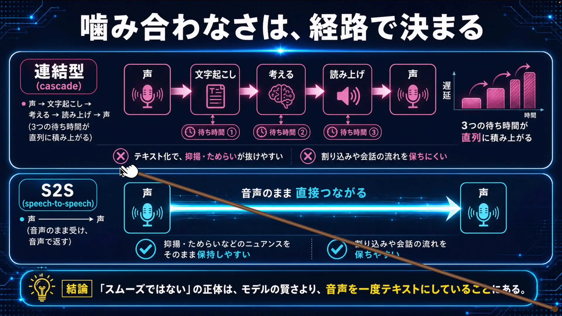 従来のAIアバターが使う連結型の構成を示した図解