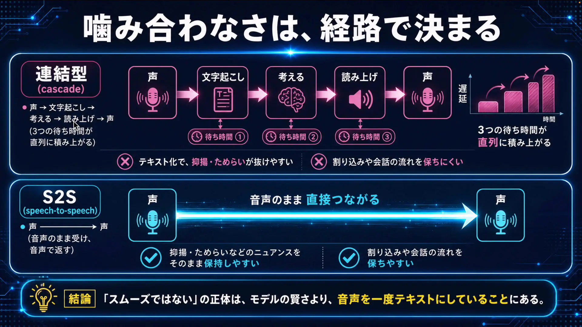 連結型は文字起こしから読み上げまで工程が積み上がる