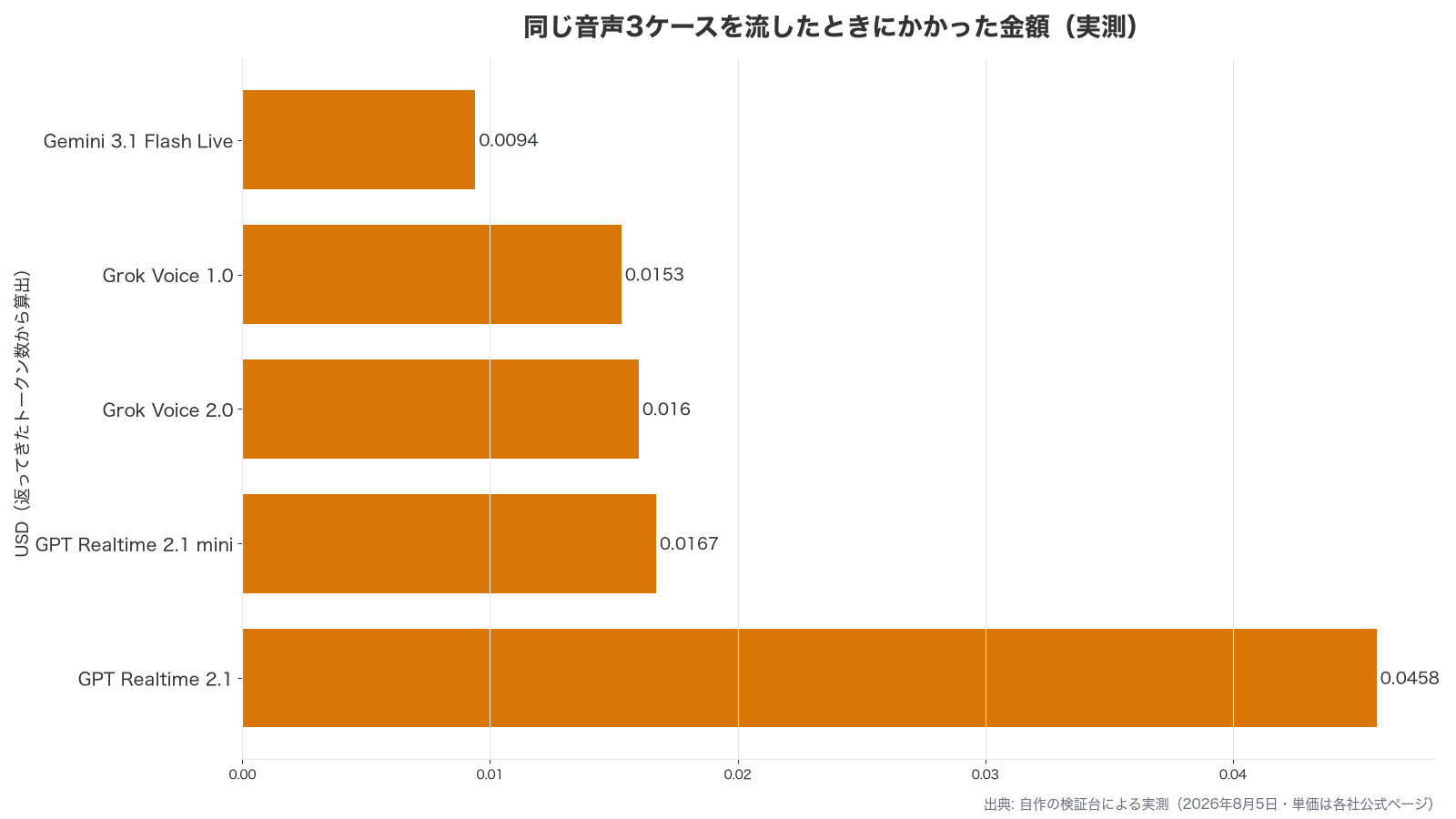 音声AI5モデルに同じ音声を流したときの実測コスト比較グラフ