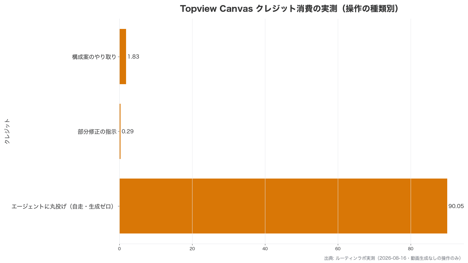 Topview Canvasのクレジット消費を操作別に実測した自作グラフ