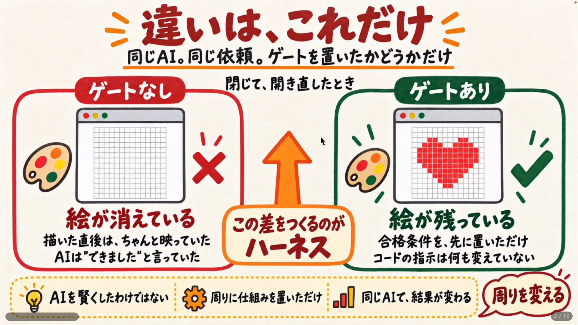 ハーネスありとなしの2つの描画アプリを比べると説明している画面