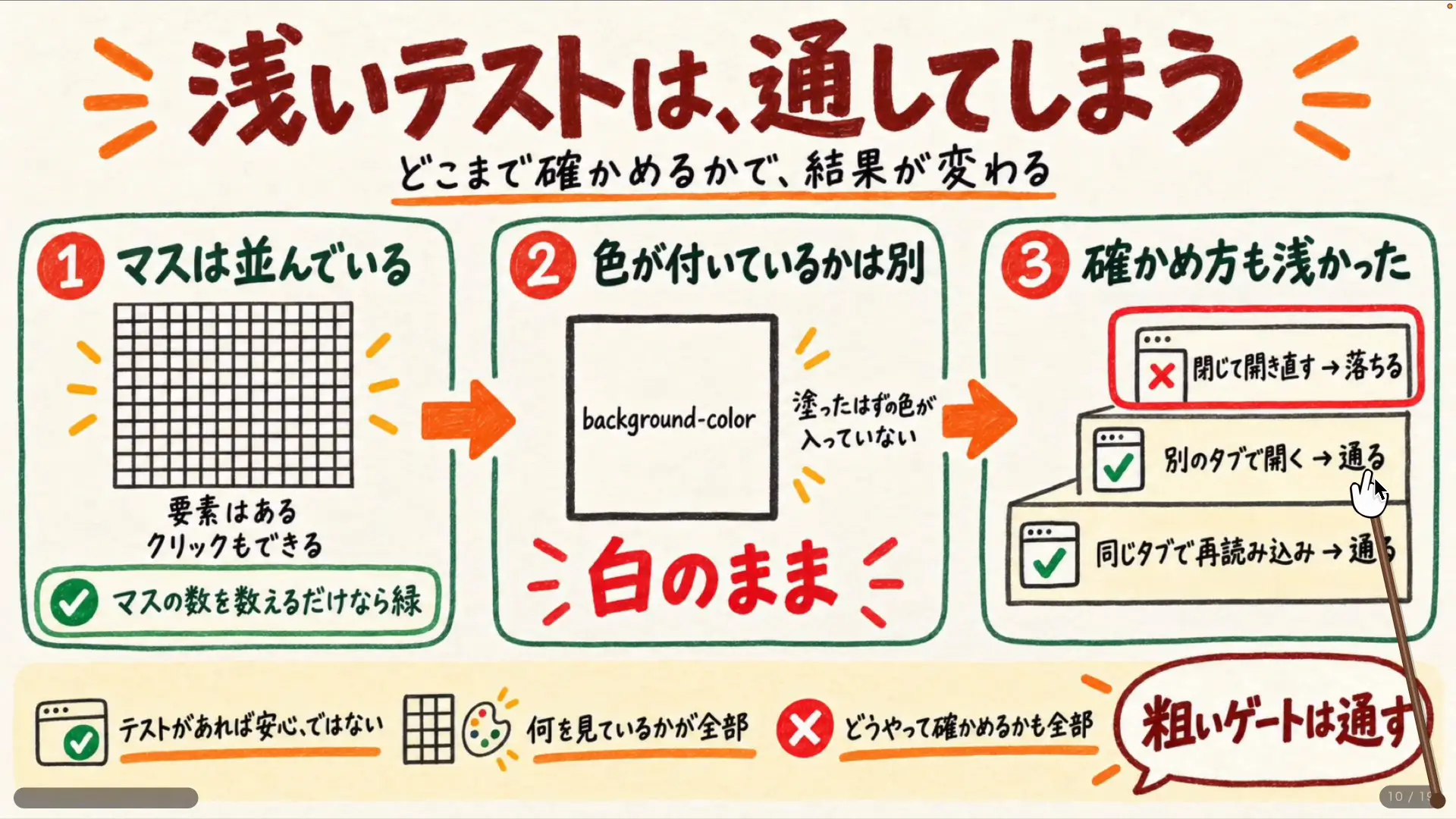 同じタブ・別タブ・開き直しの3つのテストを説明している画面