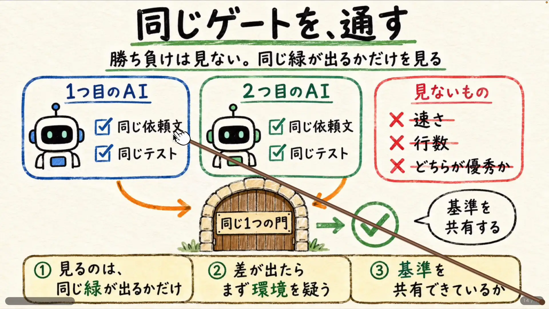 作るAIと検証するAIを分ける仕組みの説明画面