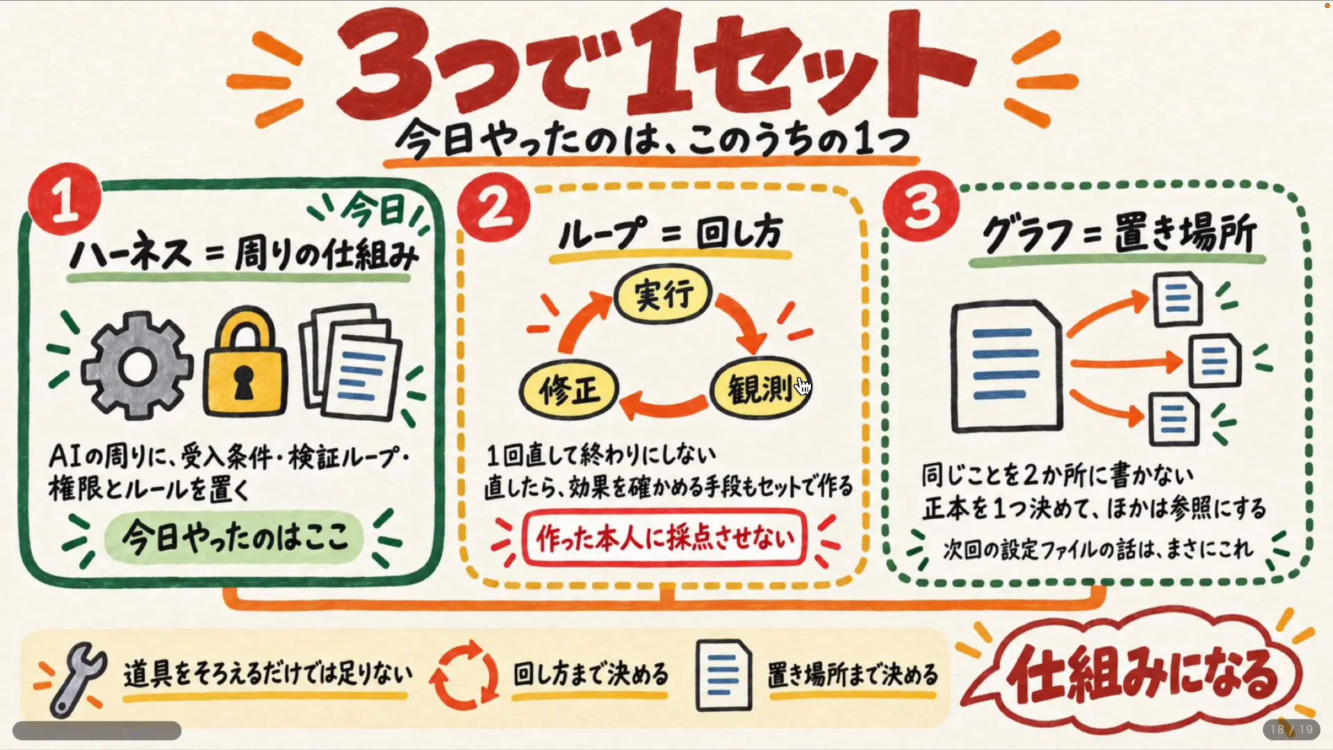 ループエンジニアリングとグラフエンジニアリングの関係を示したスライド