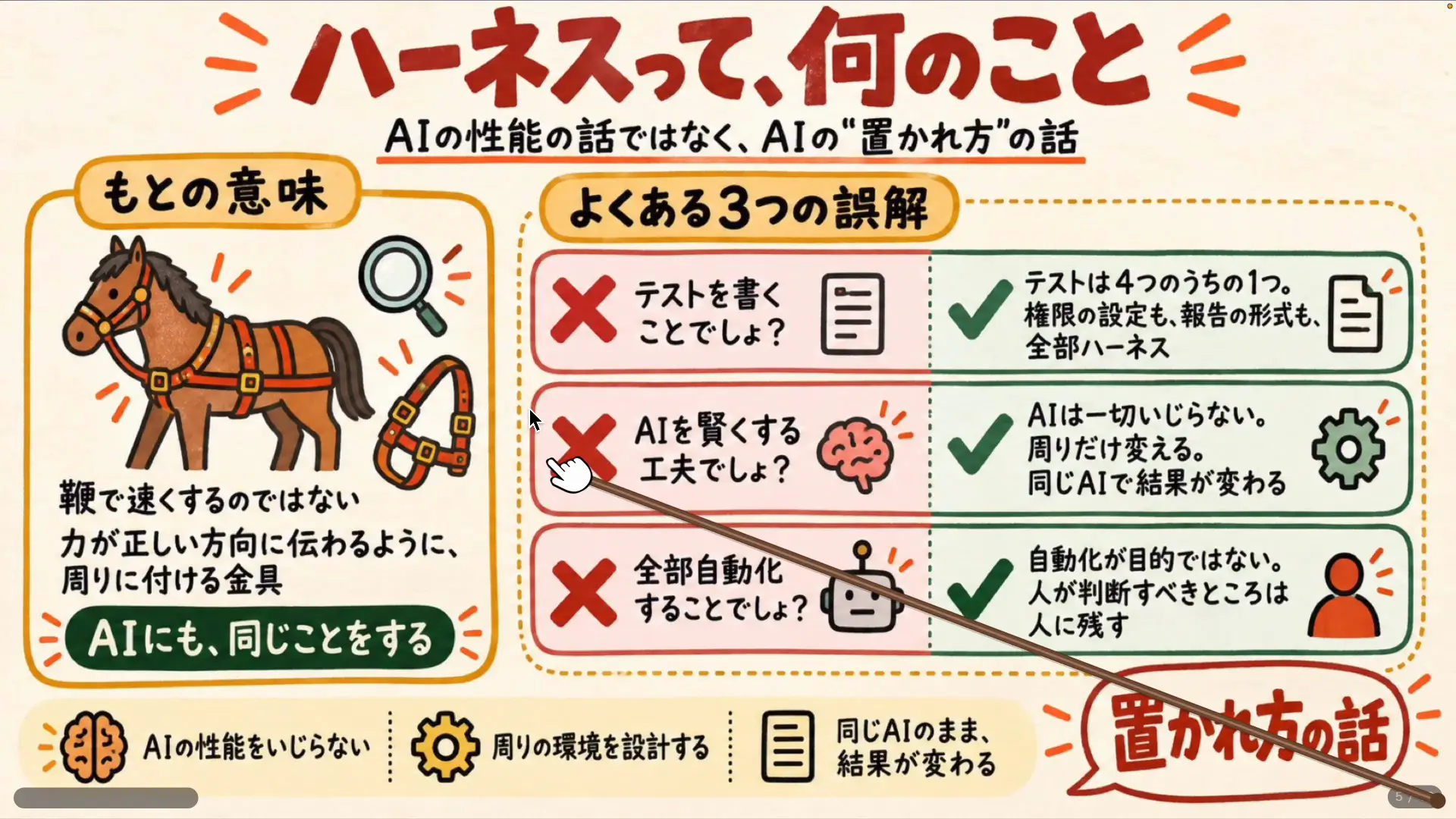 ハーネスエンジニアリングによくある誤解を整理したスライド
