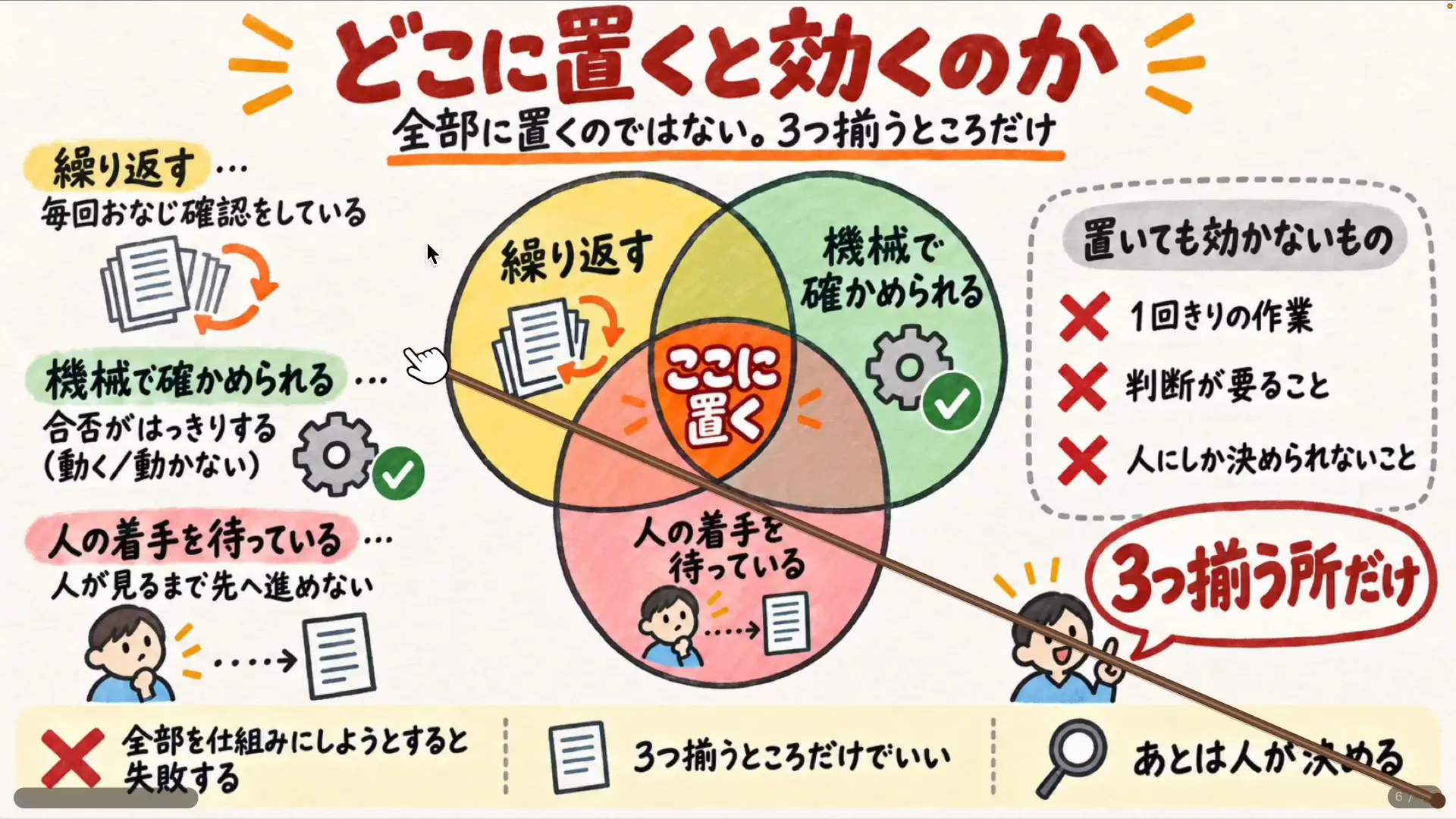 ハーネスを置くと効く作業の条件を示したスライド