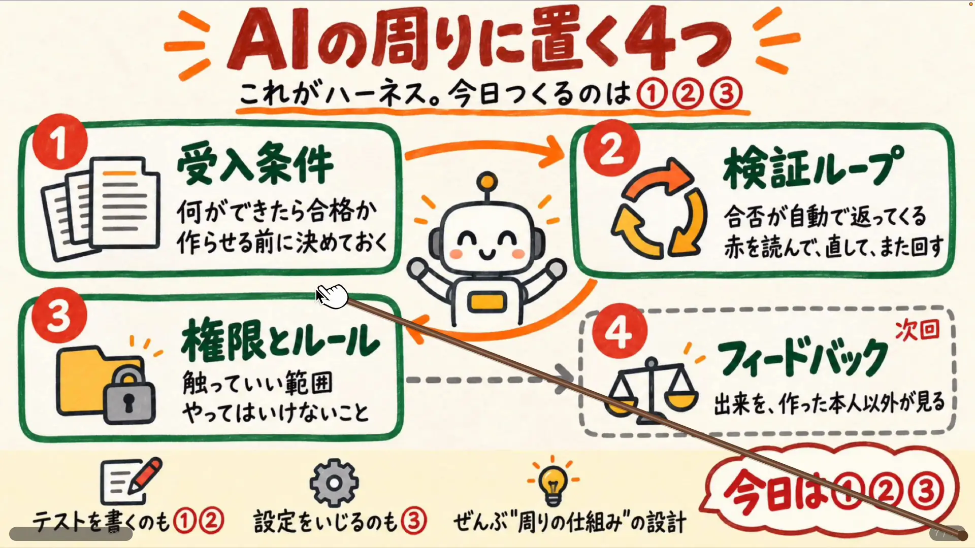検証ループで合否を判定する流れを説明している画面