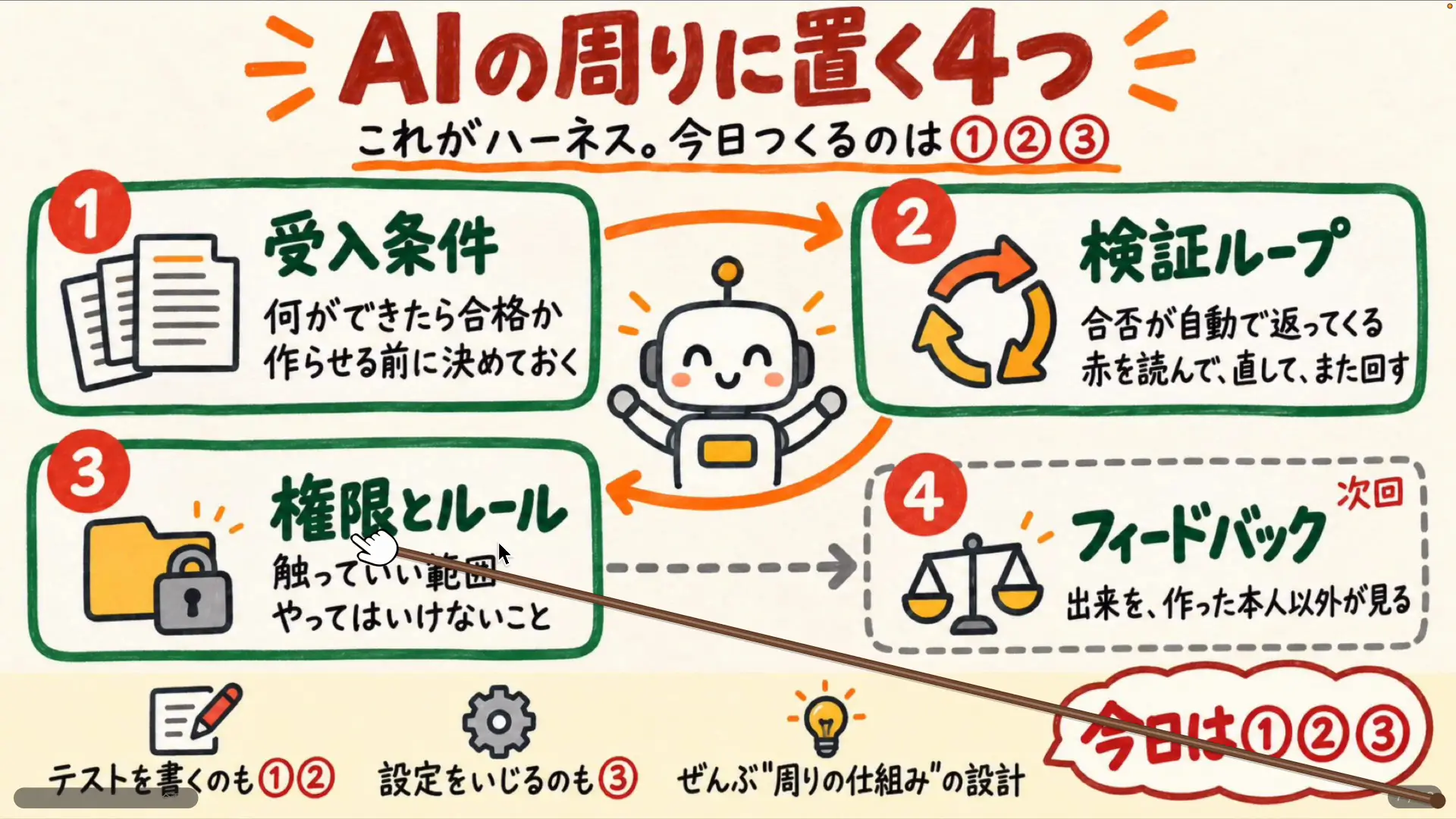 権限とルールを決めるサンドボックスの説明画面