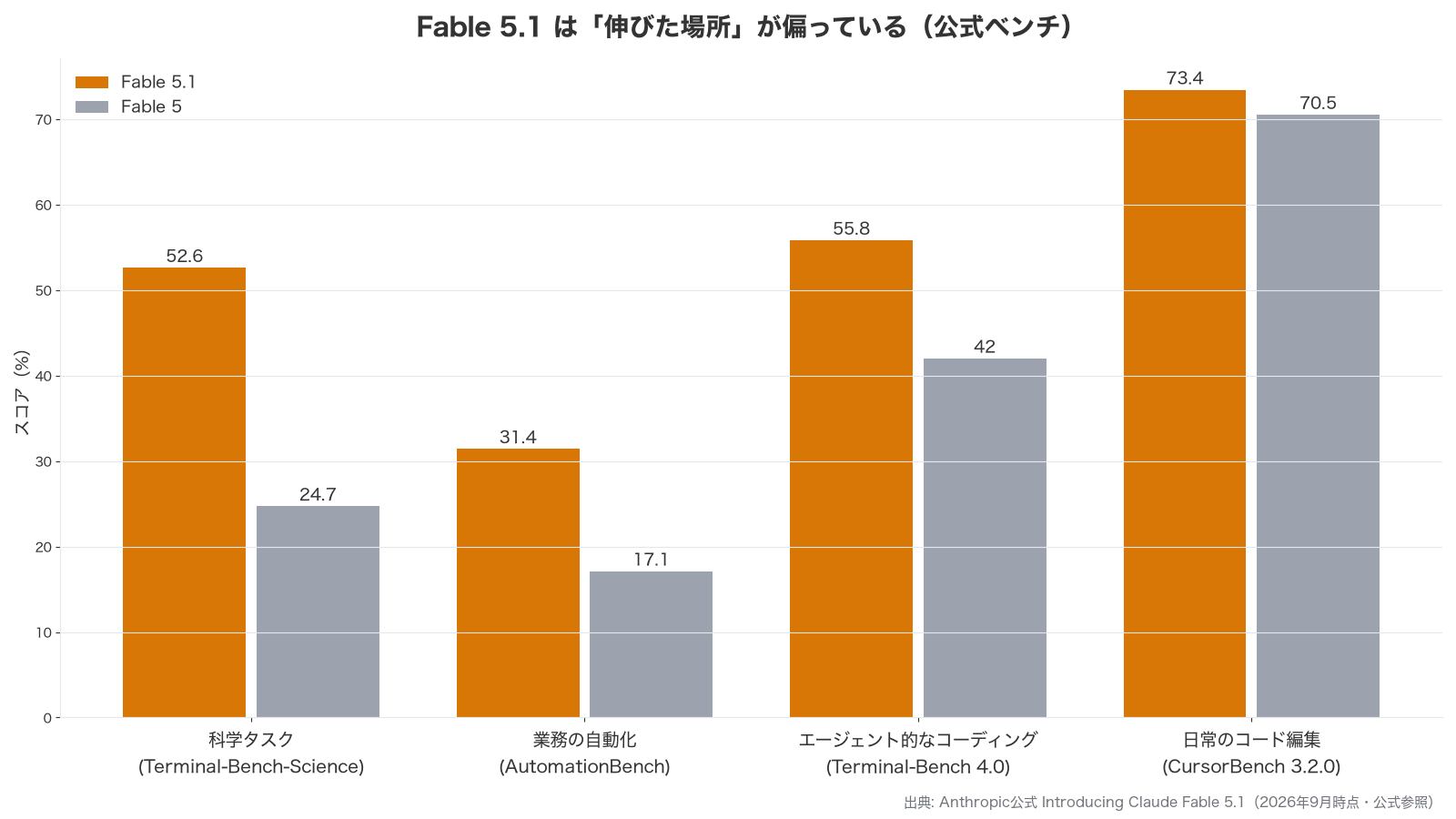 Fable 5.1とFable 5のベンチマーク比較スコアボード