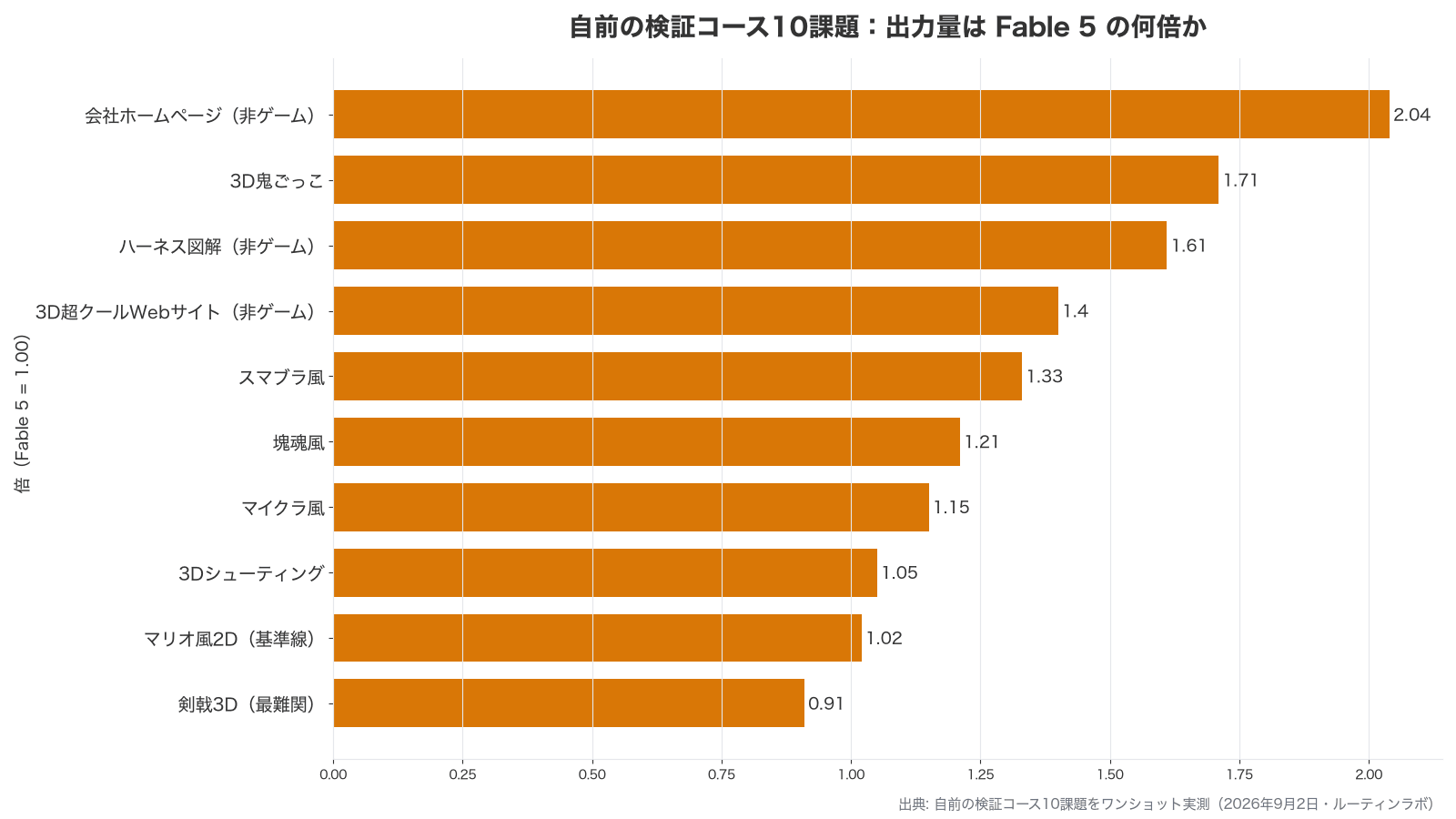 検証コース10課題の出力量をFable 5との倍率で比較したグラフ