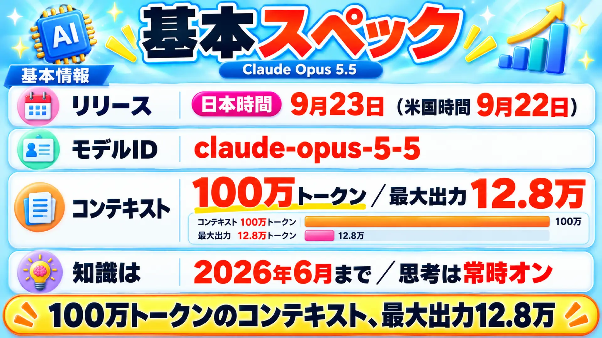 Claude Opus 5.5の基本スペック。コンテキスト100万トークン・最大出力12.8万トークン・知識は2026年6月まで