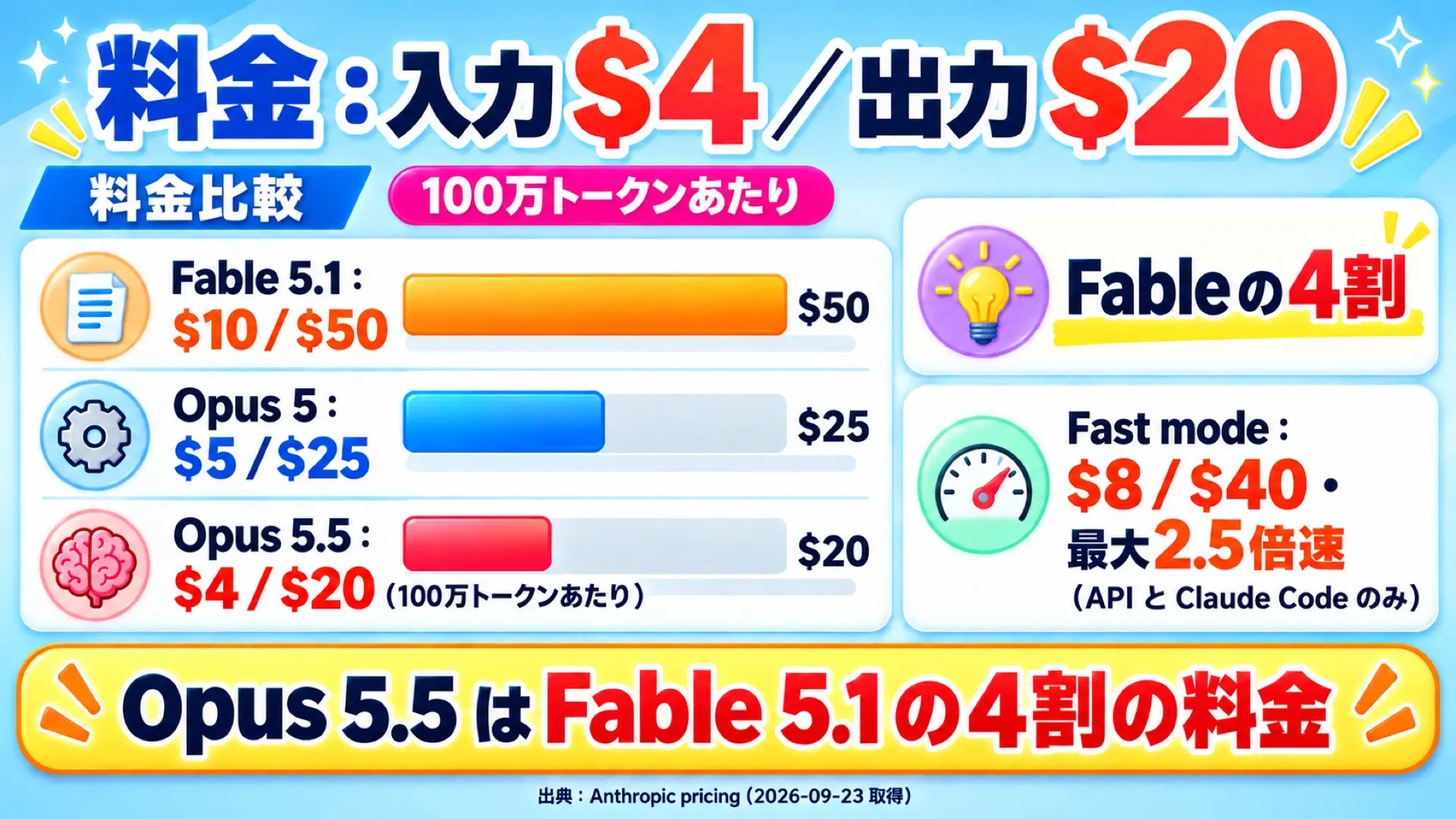Claude Opus 5.5・Opus 5・Fable 5.1の100万トークンあたりの料金比較