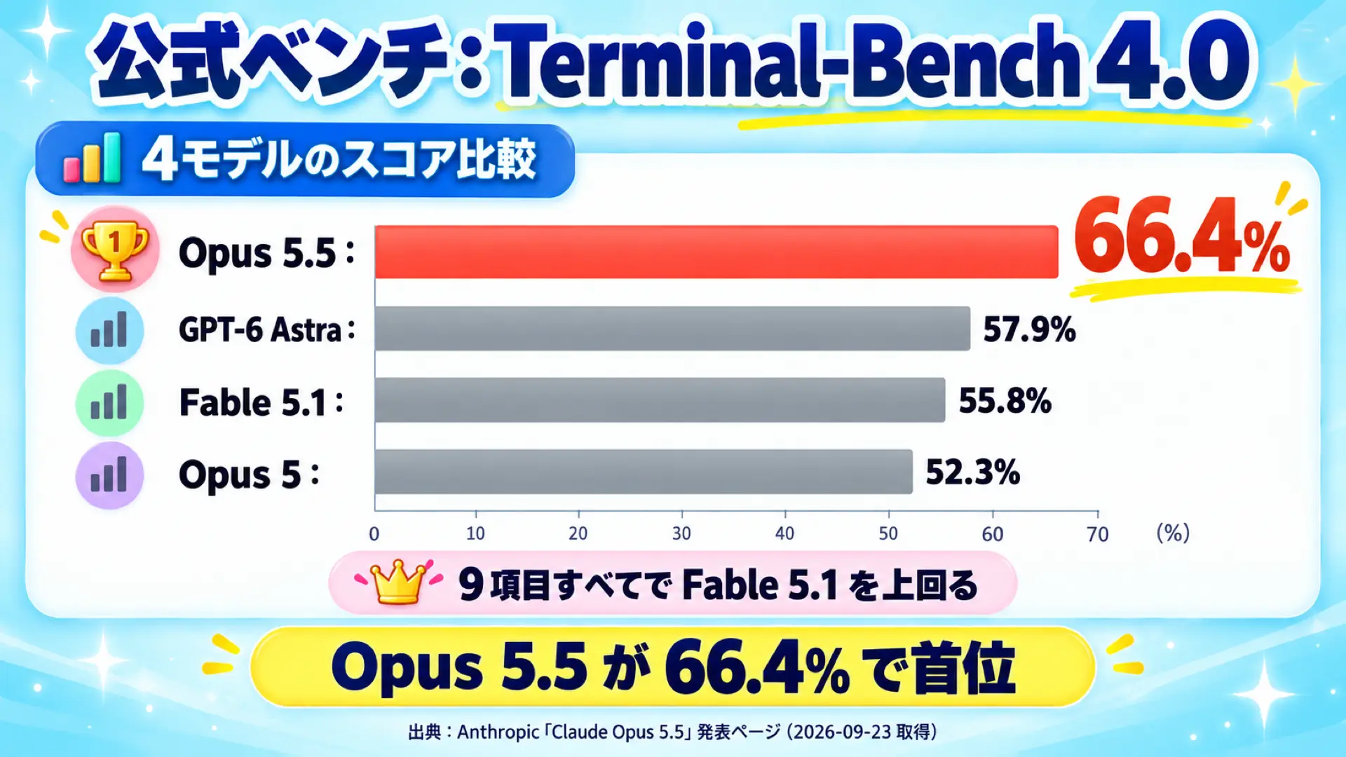 Terminal-Bench 4.0のスコア比較。Opus 5.5が66.4%で首位