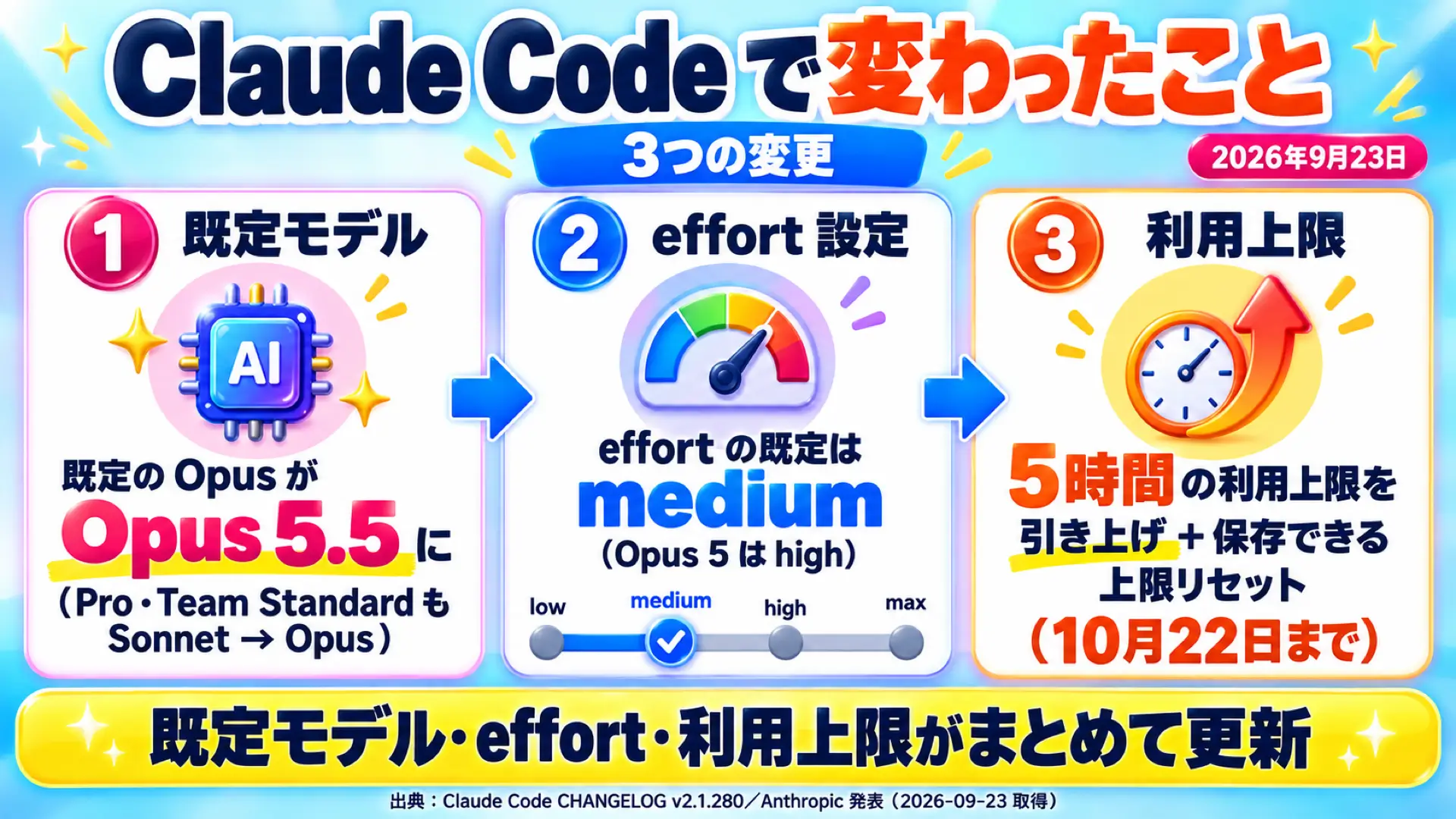 Claude Codeで変わった3つの点。既定モデル・effort medium・利用上限
