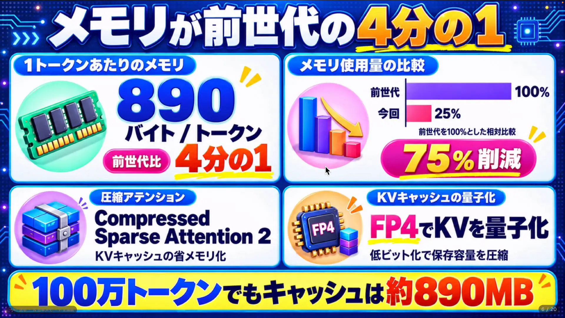 メモリ消費が前世代の4分の1になったことを示す公式の記載