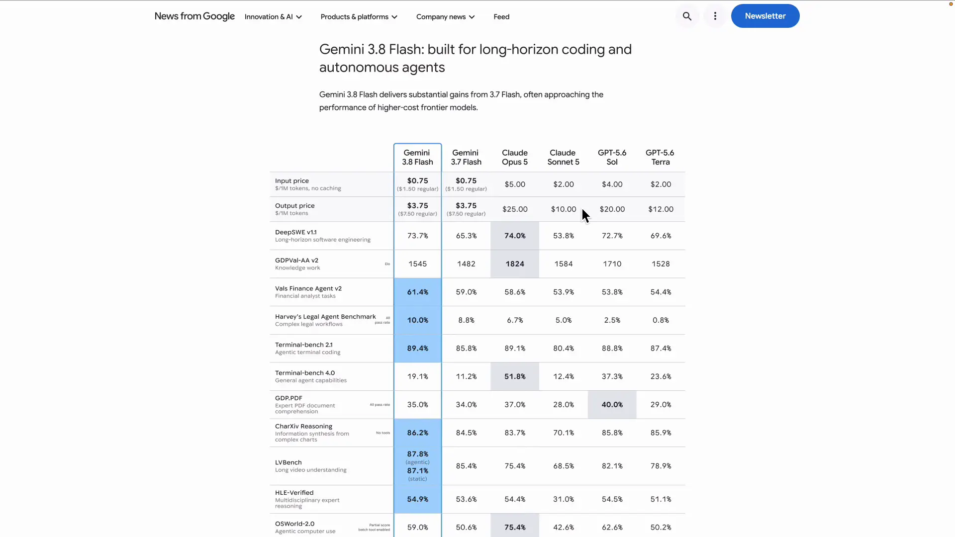 Google公式サイトに掲載された Gemini 3.8 Flash のベンチマーク比較表