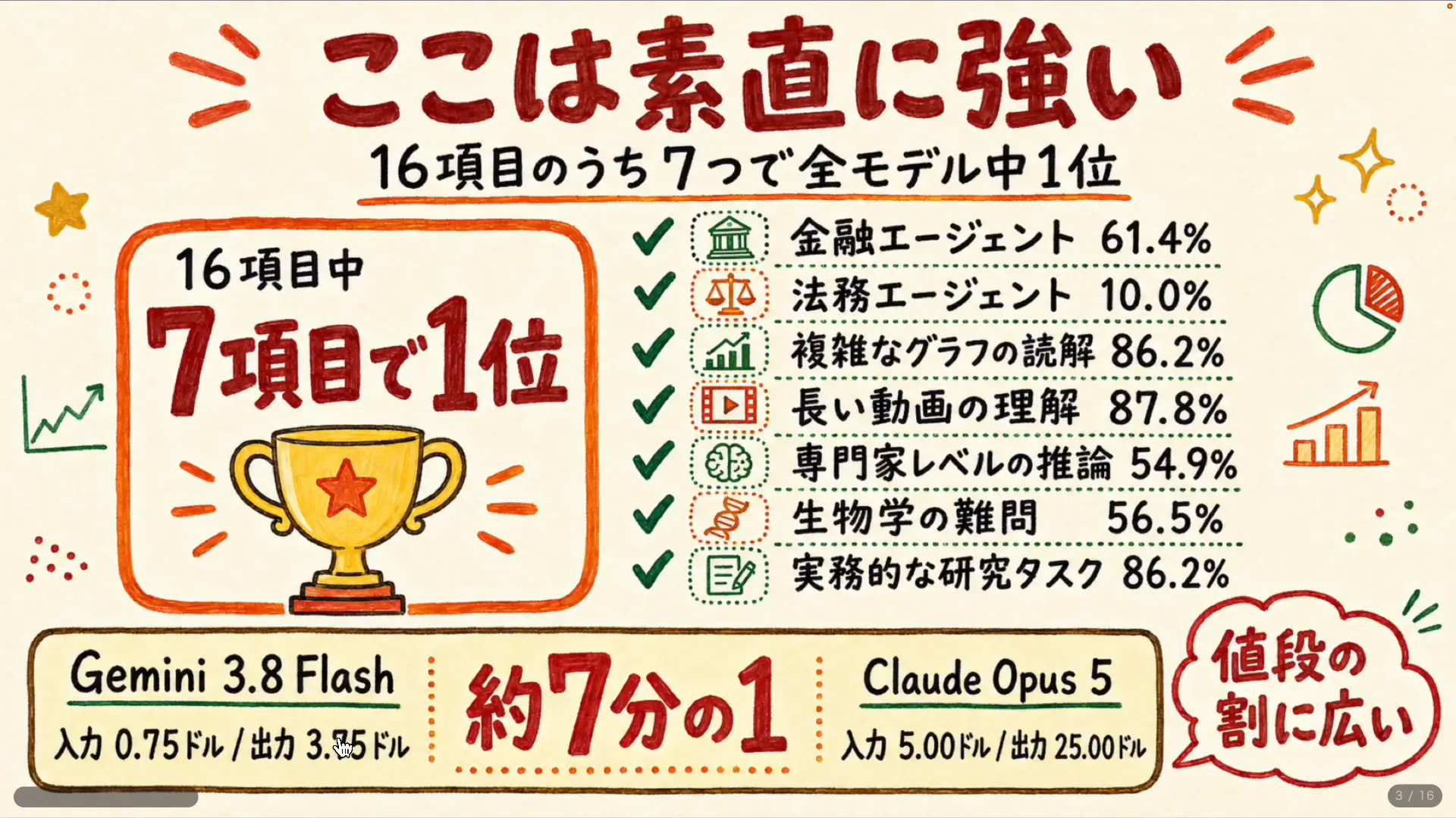 Gemini 3.8 Flash の入力0.75ドル・出力3.75ドルという料金が並んだ比較表