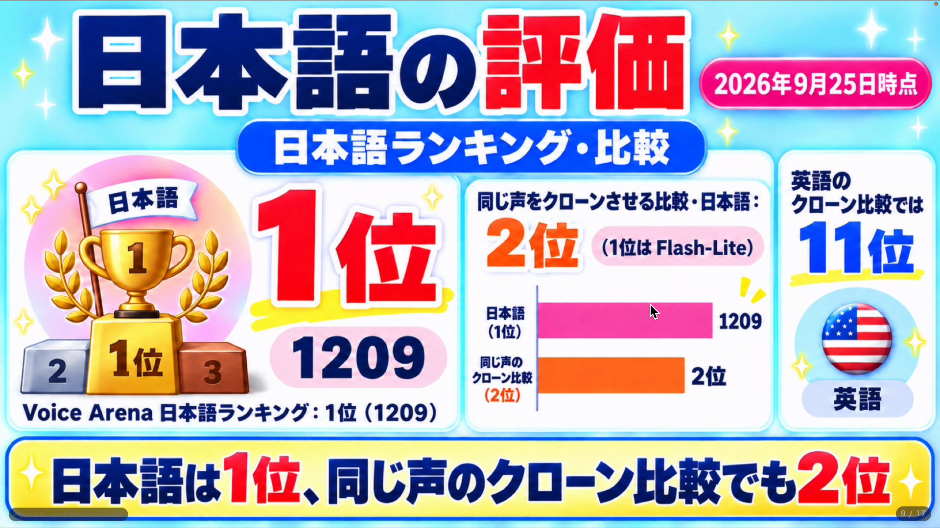 Voice Arenaの日本語ランキングでGemini 3.8 Flash TTSが1位のスライド