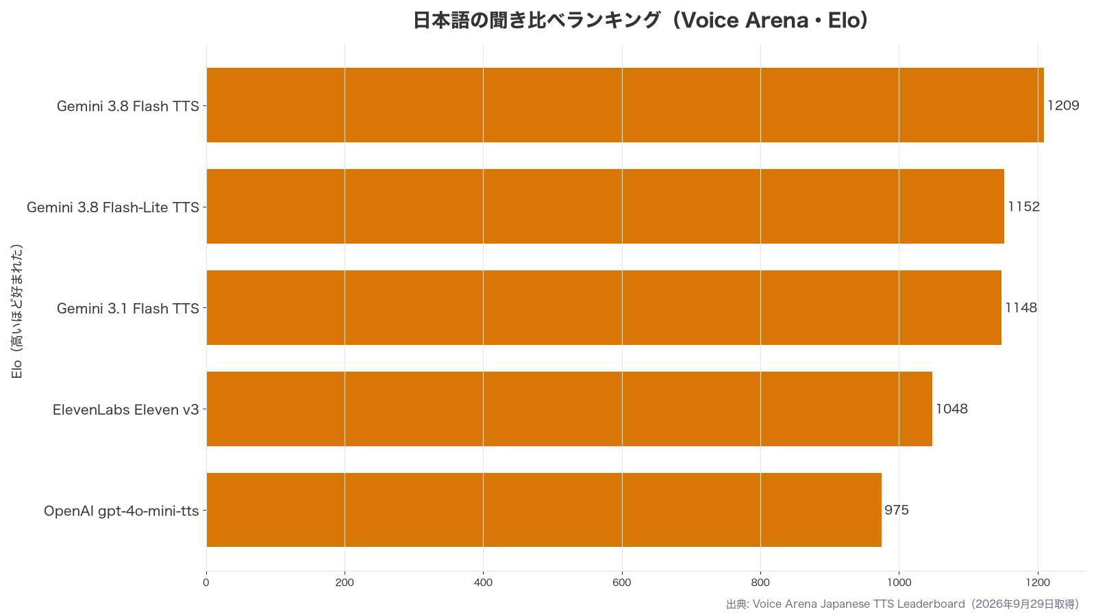 Voice Arena日本語ランキングのEloスコアを比べた自作グラフ